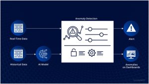 AI’s Role in Anomaly Detection: Pioneering Innovations and Ongoing Challenges